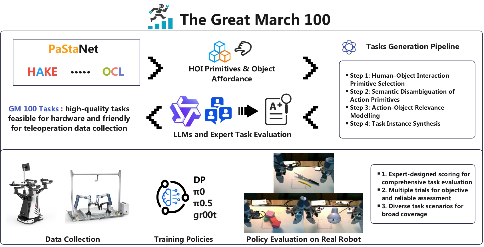 The Great March 100 embodied AI benchmark